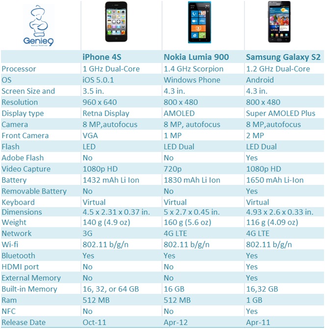Smartphone Os Comparison Chart 2012