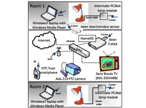 The HomeOS test bed, as illustrated in a new Microsoft Research whitepaper. (Credit: Microsoft)