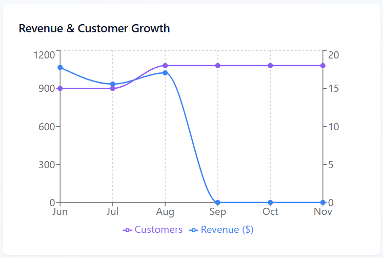 Revenue and Customer Growth
