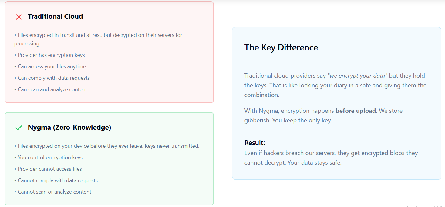 Zero Encryption knowledge with NYGMA